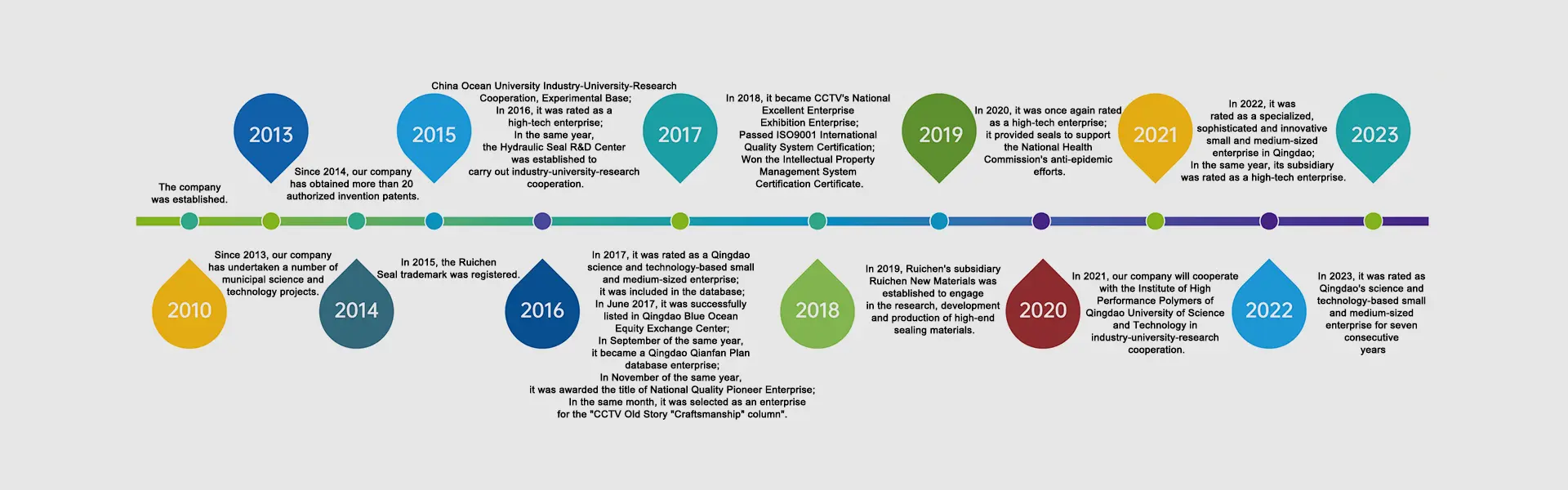 Historia del desarrollo